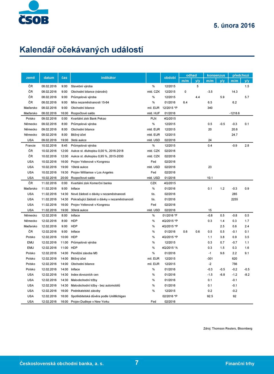 2016 8:00 Inflace % 01/2016 *F Německo 12.2016 8:00 HDP % 4Q/2015 *P Maďarsko 12.2016 9:00 HDP % 4Q/2015 *P ČR 12.2016 9:00 Inflace % 01/2016 Polsko 12.2016 10:00 HDP % 4Q/2015 *P EMU 12.