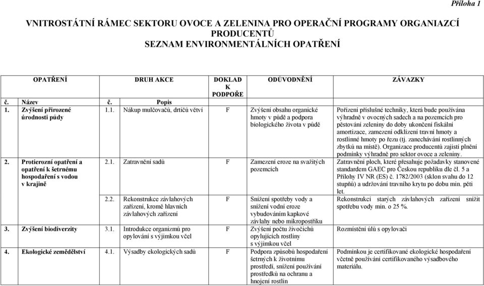 1. Nákup mulčovačů, drtičů větví Zvýšení obsahu organické hmoty v půdě a podpora biologického života v půdě 2.1. Zatravnění sadů Zamezení eroze na svažitých pozemcích 2.2. Rekonstrukce závlahových zařízení, kromě hlavních závlahových zařízení 3.