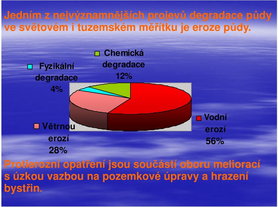 Fyzikální degradace 4% Chemická degradace 12% Větrnou erozí 28% Vodní