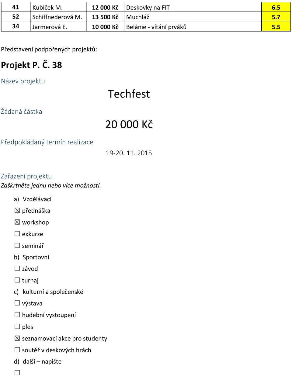 38 Název projektu Žádaná částka Předpokládaný termín realizace Techfest 20 000 Kč 19-20. 11.