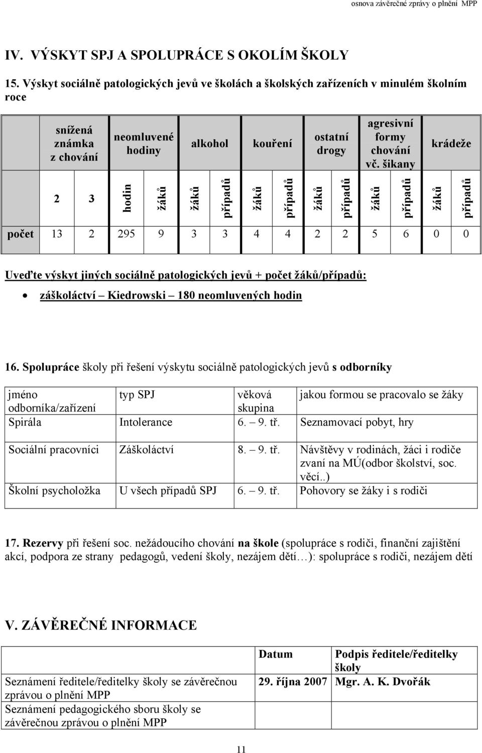 šikany krádeže 2 3 hodin žáků žáků případů žáků případů žáků případů žáků případů žáků případů počet 13 2 295 9 3 3 4 4 2 2 5 6 0 0 Uveďte výskyt jiných sociálně patologických jevů + počet