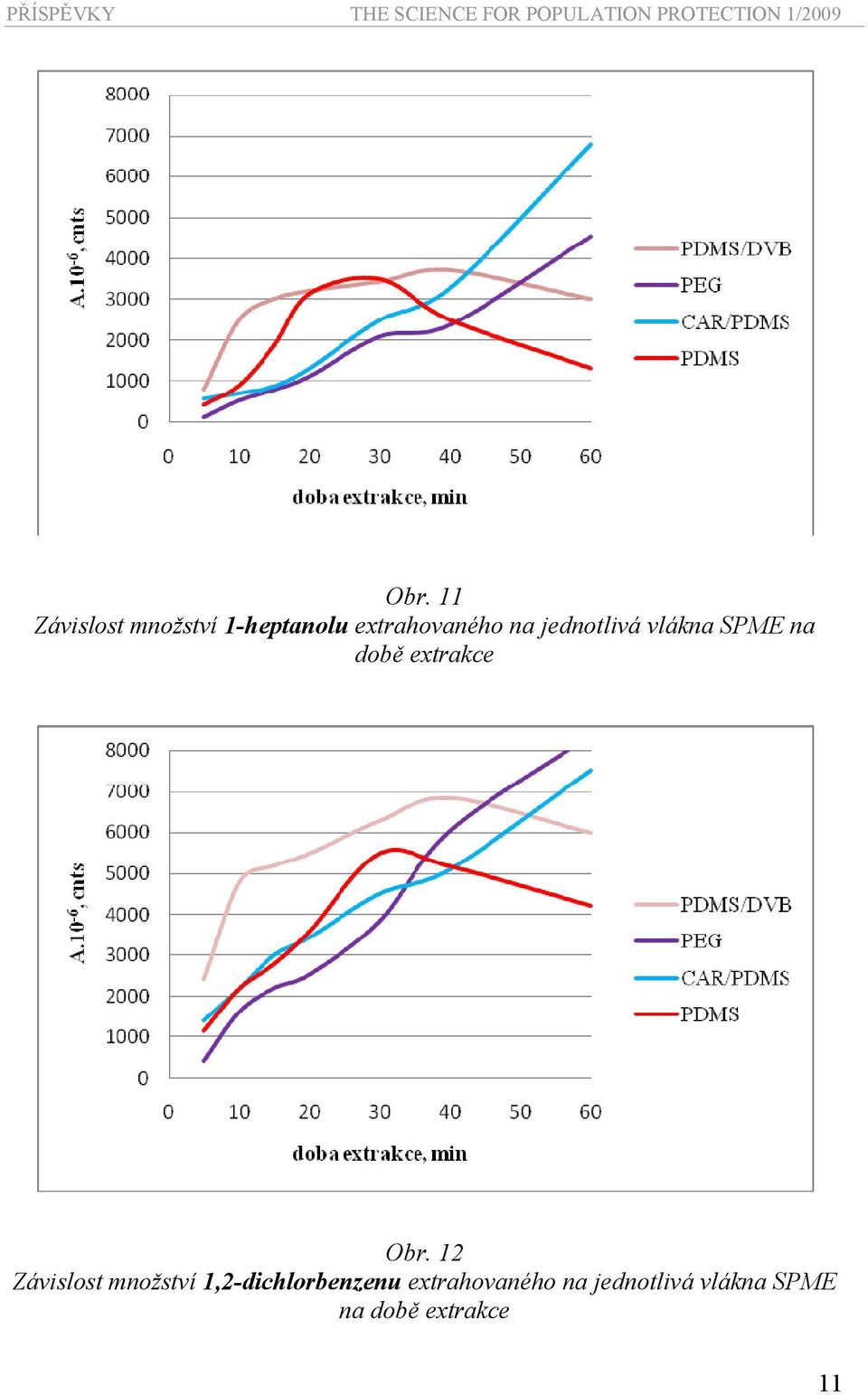 vlákna SPME na době extrakce Obr.