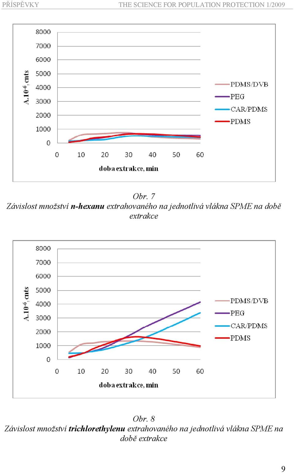 vlákna SPME na době extrakce Obr.
