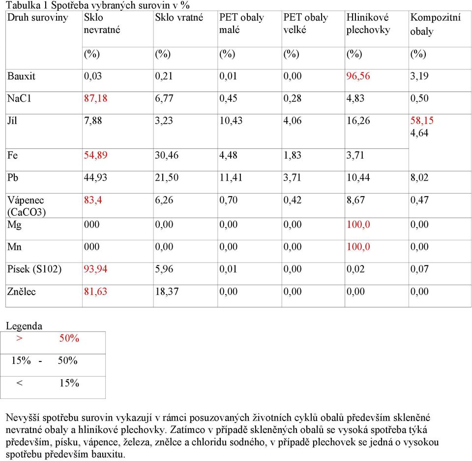 0,47 000 100,0 Mn 000 100,0 Písek (S102) 93,94 5,96 0,01 0,02 0,07 Znělec 81,63 18,37 Legenda > 50% 15% - 50% < 15% Nevyšší spotřebu surovin vykazují v rámci posuzovaných životních cyklů obalů