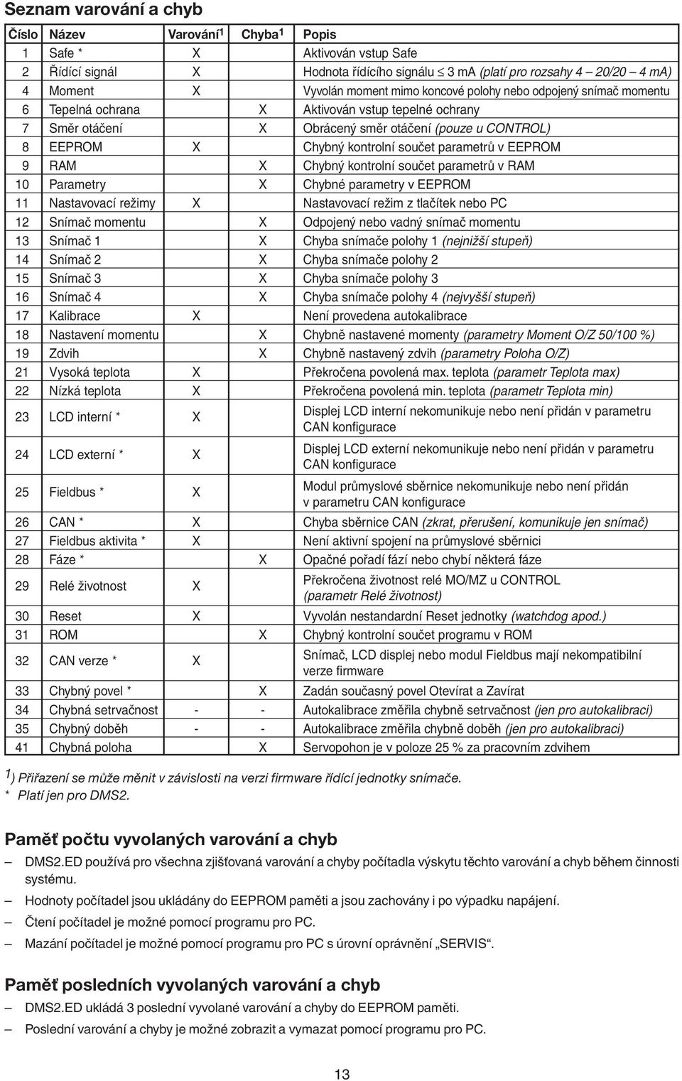 parametrů v EEPROM 9 RAM X Chybný kontrolní součet parametrů v RAM 10 Parametry X Chybné parametry v EEPROM 11 Nastavovací režimy X Nastavovací režim z tlačítek nebo PC 12 Snímač momentu X Odpojený