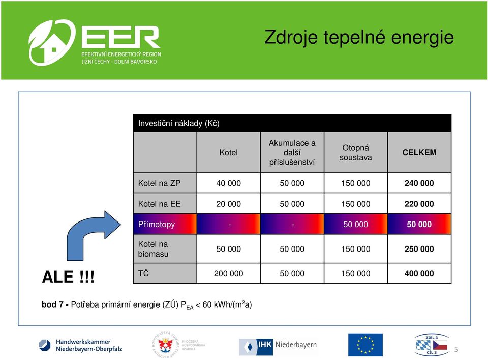 Přímoopy - - 50 000 50 000 Koel na biomasu 50 000 50 000 150 000 250 000 ALE!