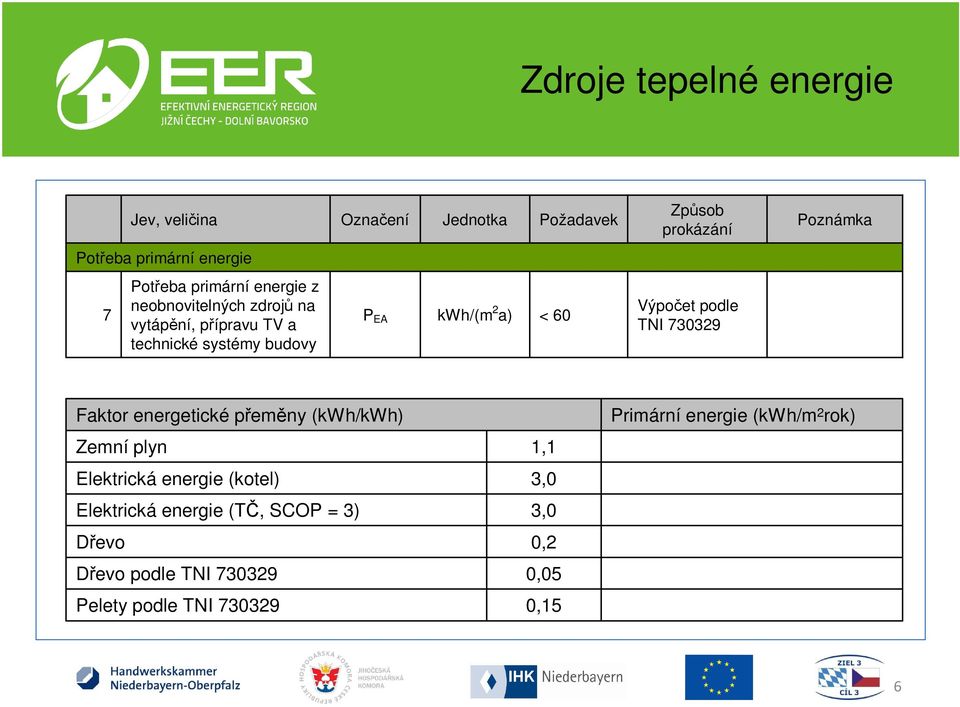 podle TNI 730329 Fakor energeické přeměny (kwh/kwh) Zemní plyn Elekrická energie (koel) Elekrická energie