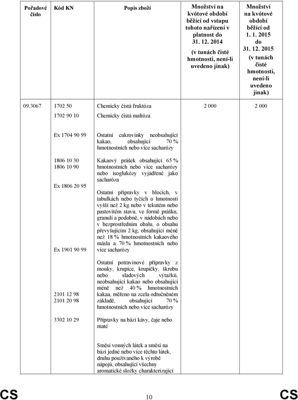 neobsahující kakao, obsahující 70 % hmotnostních nebo více sacharózy Kakaový prášek obsahující 65 % hmotnostních nebo více sacharózy nebo isoglukózy vyjádřené jako sacharóza Ostatní přípravky v