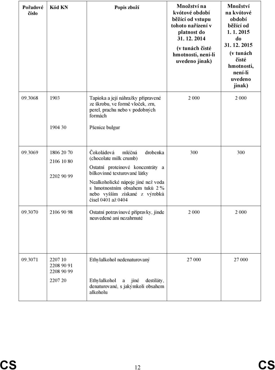 než voda s hmotnostním obsahem tuků 2 % nebo vyšším získané z výrobků čísel 0401 až 0404 300 300 09.