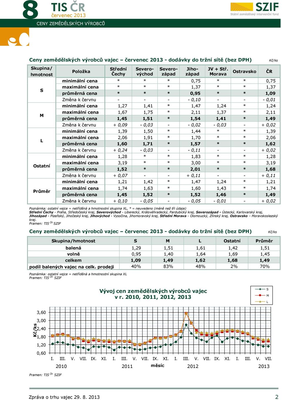 Morava Ostravsko minimální cena * * * 0,75 * * 0,75 maximální cena * * * 1,37 * * 1,37 průměrná cena * * * 0,95 * * 1,09 Změna k červnu - - - - 0,10 - - - 0,01 minimální cena 1,27 1,41 * 1,47 1,24 *