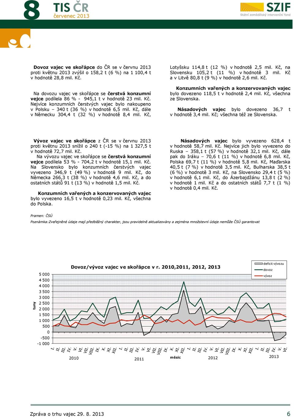 Kč, dále v Německu 304,4 t (32 %) v hodnotě 8,4 mil. Kč, Lotyšsku 114,8 t (12 %) v hodnotě 2,5 mil. Kč, na Slovensku 105,2 t (11 %) v hodnotě 3 mil. Kč a v Litvě 80,8 t (9 %) v hodnotě 2,6 mil. Kč. Konzumních vařených a konzervovaných vajec bylo dovezeno 118,5 t v hodnotě 2,4 mil.