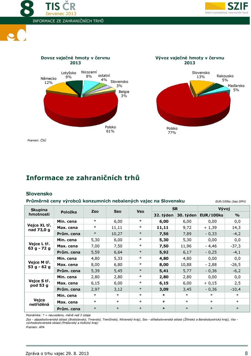 nad 73,0 g Vejce L tř. 63 g - 72 g Vejce M tř. 53 g - 62 g Vejce S tř. pod 53 g Vejce netříděná Položka Zso Sso Vso SR Vývoj 32. 30. EUR/100ks % Min. cena * 6,00 * 6,00 6,00 0,00 0,0 Max.