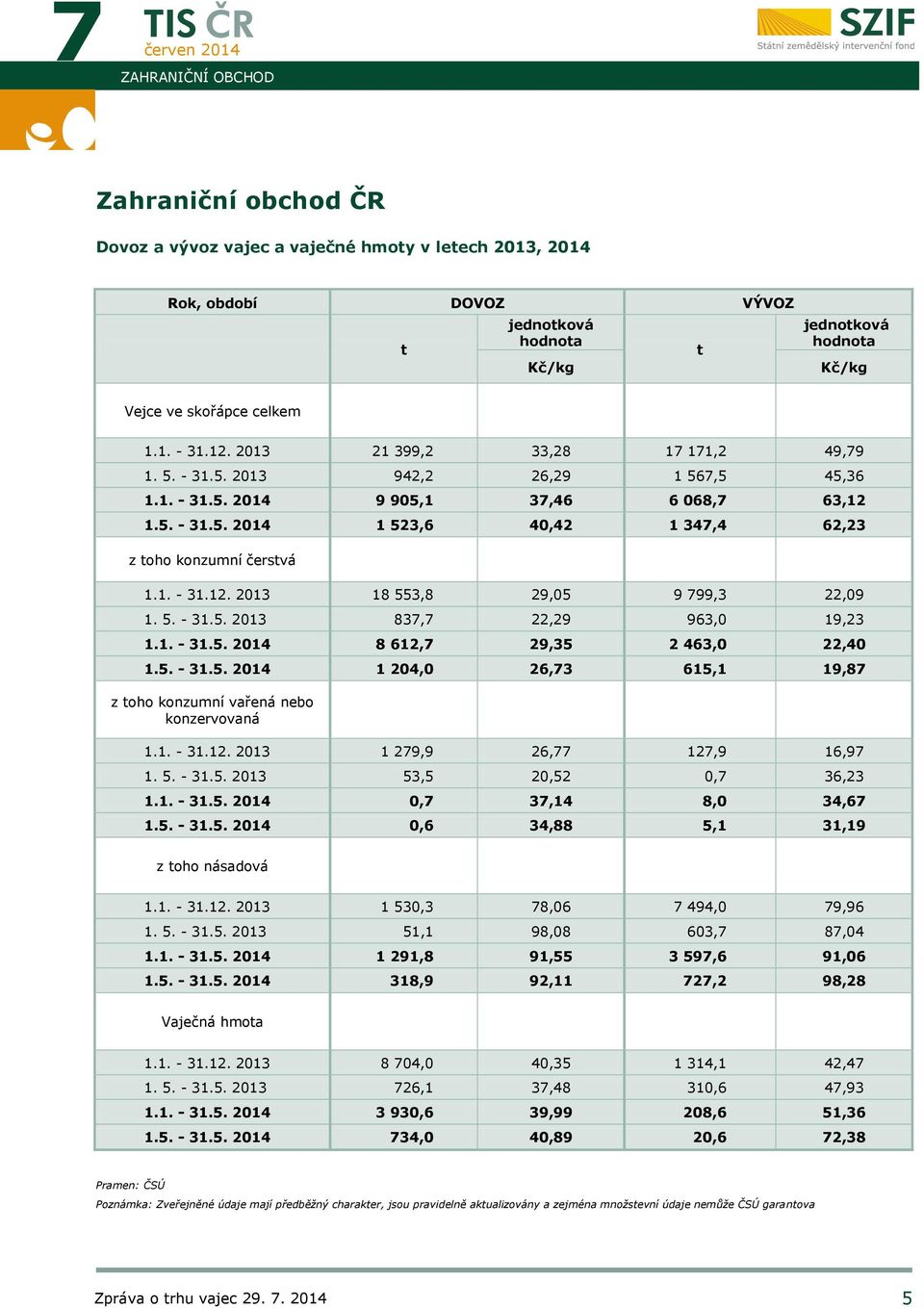 5. - 31.5. 2013 837,7 22,29 963,0 19,23 1.1. - 31.5. 8 612,7 29,35 2 463,0 22,40 1.5. - 31.5. 1 204,0 26,73 615,1 19,87 z toho konzumní vařená nebo konzervovaná 1.1. - 31.12. 2013 1 279,9 26,77 127,9 16,97 1.