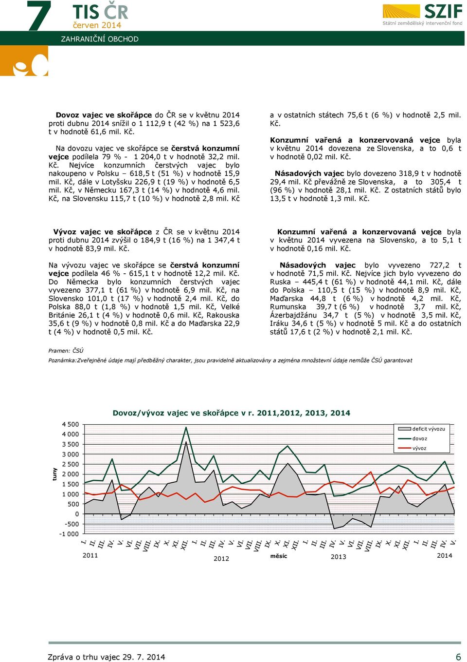 Kč, dále v Lotyšsku 226,9 t (19 %) v hodnotě 6,5 mil. Kč, v Německu 167,3 t (14 %) v hodnotě 4,6 mil. Kč, na Slovensku 115,7 t (10 %) v hodnotě 2,8 mil.