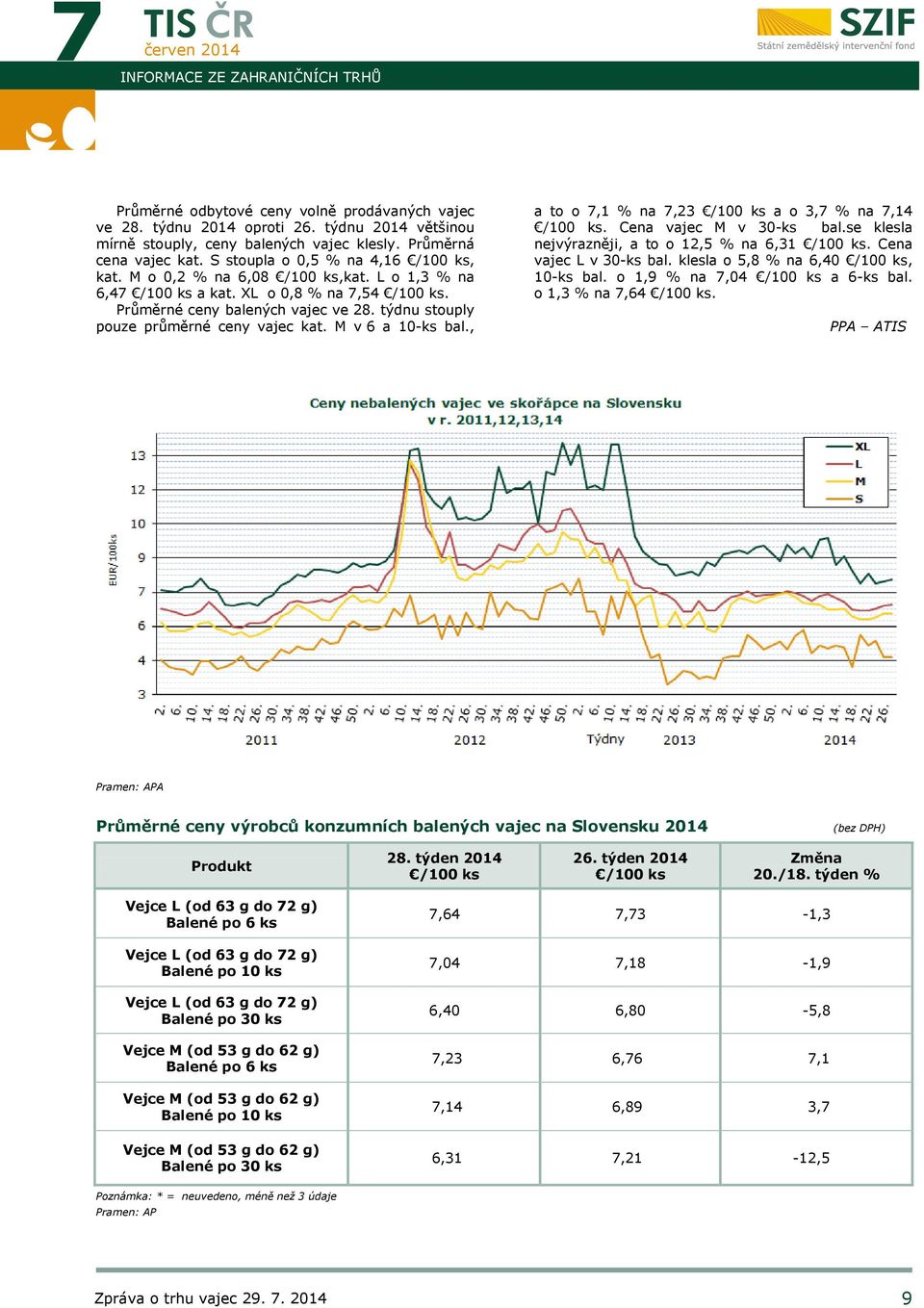 týdnu stouply pouze průměrné ceny vajec kat. M v 6 a 10-ks bal., a to o 7,1 % na 7,23 /100 ks a o 3,7 % na 7,14 /100 ks. Cena vajec M v 30-ks bal.se klesla nejvýrazněji, a to o 12,5 % na 6,31 /100 ks.