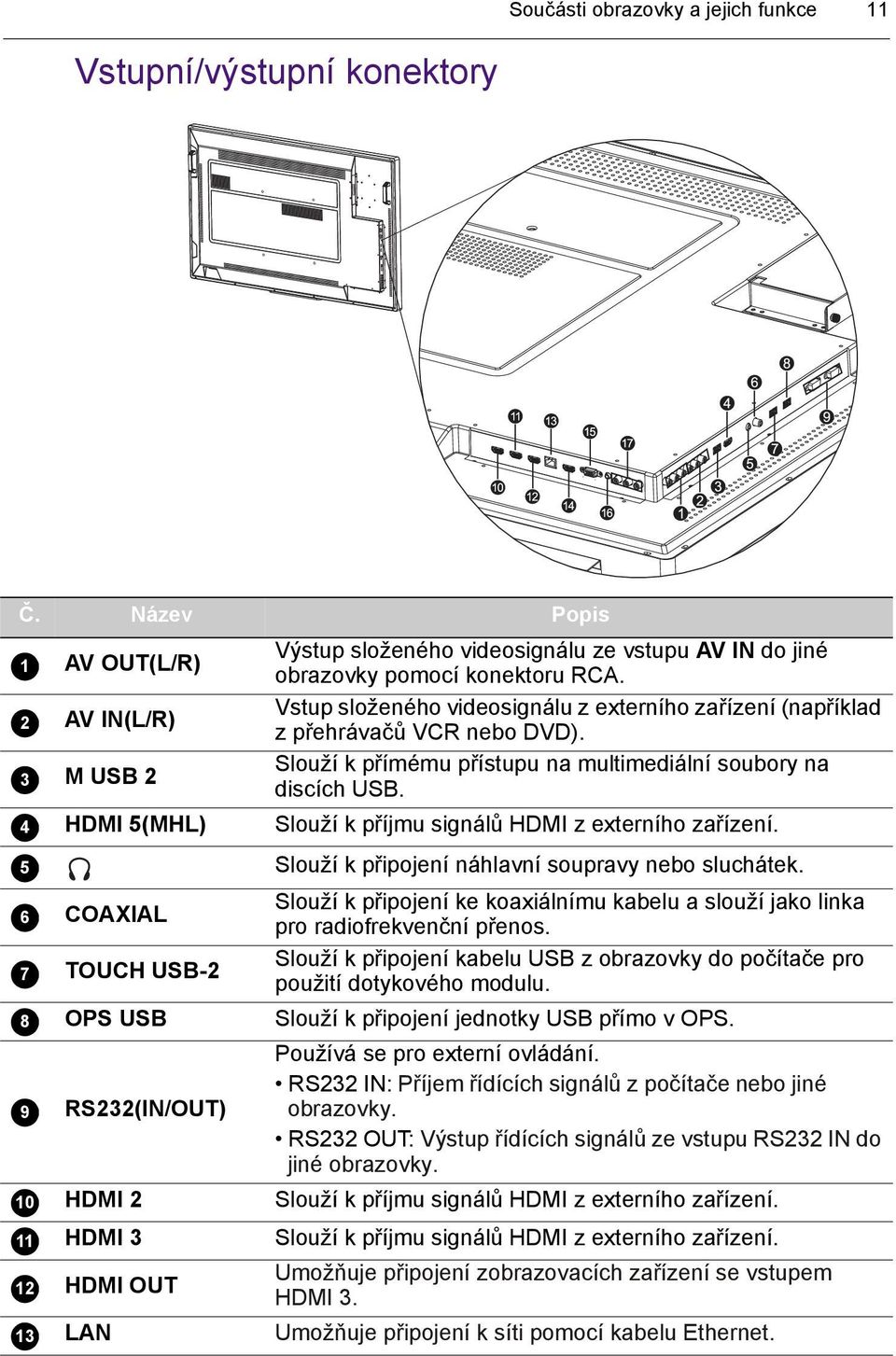do jiné obrazovky pomocí konektoru RCA. Vstup složeného videosignálu z externího zařízení (například z přehrávačů VCR nebo DVD). Slouží k přímému přístupu na multimediální soubory na discích USB.