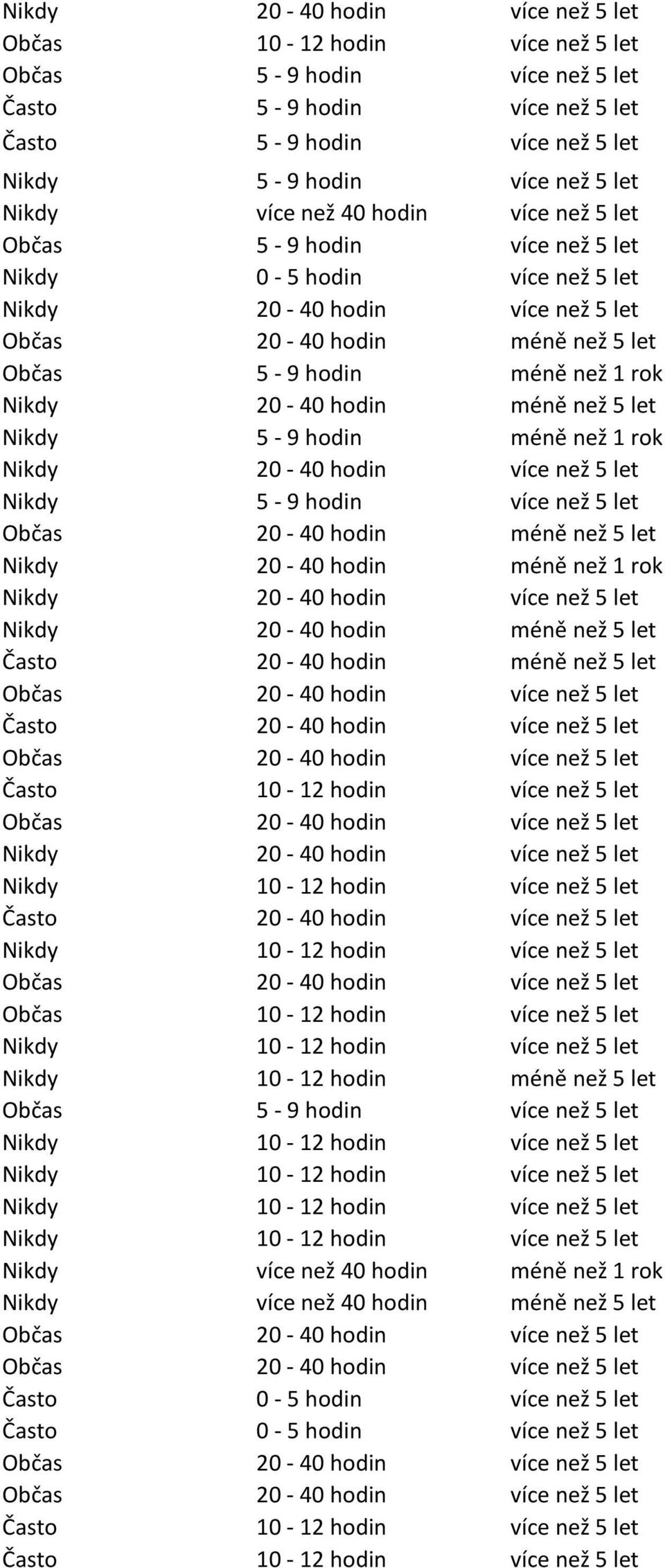 20-40 hodin méně než 5 let Nikdy 5-9 hodin méně než 1 rok Nikdy 20-40 hodin více než 5 let Nikdy 5-9 hodin více než 5 let Občas 20-40 hodin méně než 5 let Nikdy 20-40 hodin méně než 1 rok Nikdy 20-40