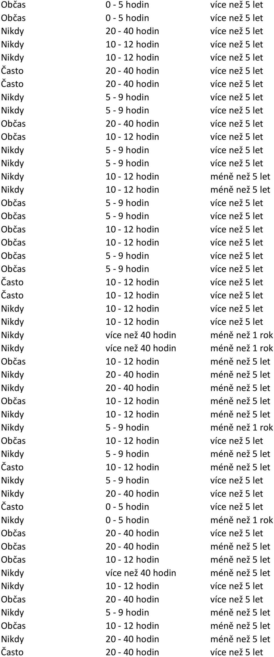 hodin více než 5 let Nikdy 10-12 hodin méně než 5 let Nikdy 10-12 hodin méně než 5 let Občas 5-9 hodin více než 5 let Občas 5-9 hodin více než 5 let Občas 10-12 hodin více než 5 let Občas 10-12 hodin