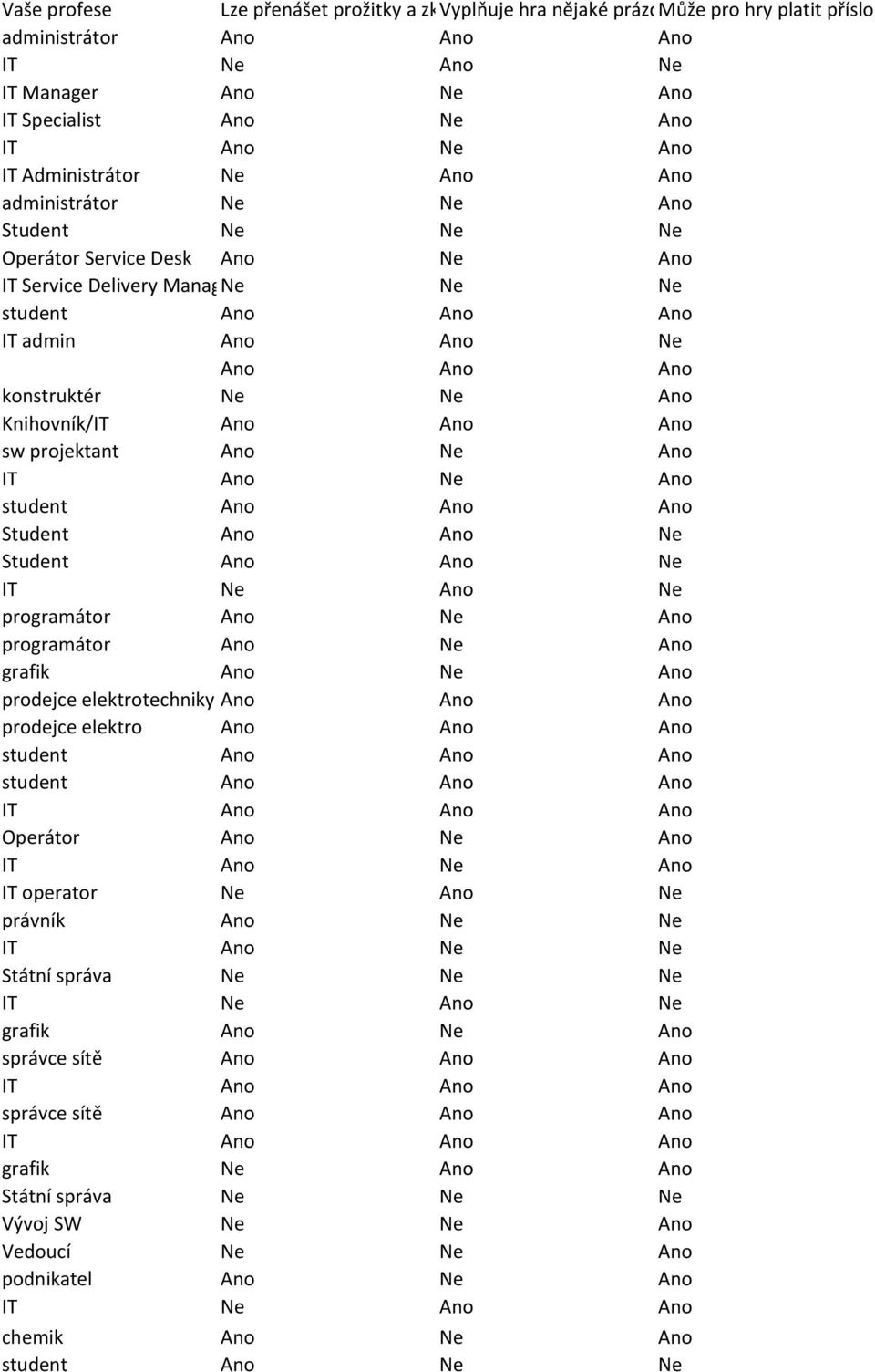 Service Delivery Manager student Ano Ano Ano IT admin Ano Ano Ano Ano Ano konstruktér Ano Knihovník/IT Ano Ano Ano sw projektant Ano Ano IT Ano Ano student Ano Ano Ano Student Ano Ano Student Ano Ano