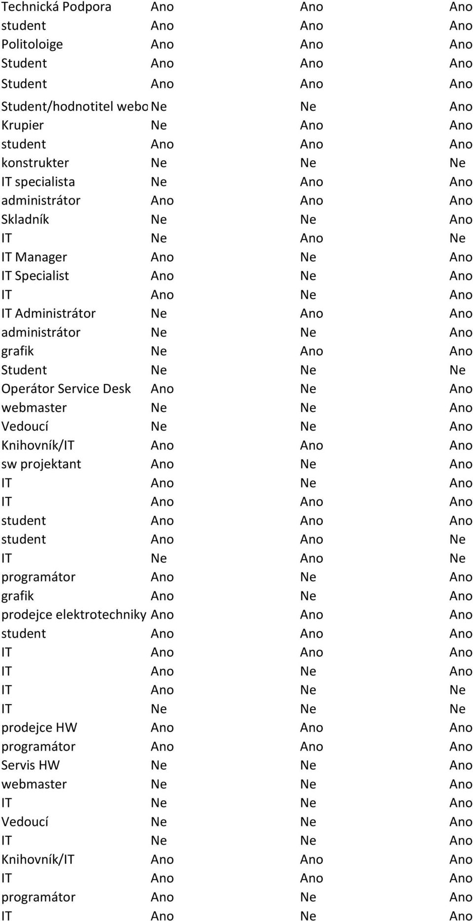 Operátor Service Desk Ano Ano webmaster Ano Vedoucí Ano Knihovník/IT Ano Ano Ano sw projektant Ano Ano IT Ano Ano IT Ano Ano Ano student Ano Ano Ano student Ano Ano IT Ano programátor Ano Ano grafik