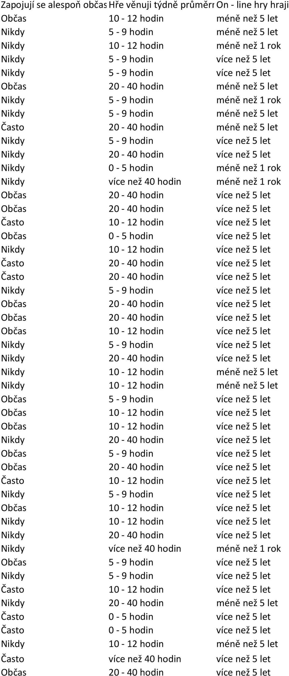 než 5 let Nikdy 5-9 hodin méně než 1 rok Nikdy 5-9 hodin méně než 5 let Často 20-40 hodin méně než 5 let Nikdy 5-9 hodin více než 5 let Nikdy 20-40 hodin více než 5 let Nikdy 0-5 hodin méně než 1 rok