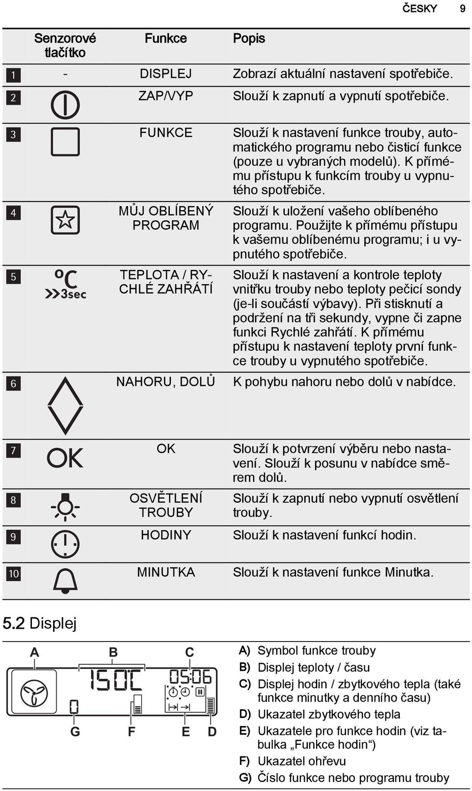 4 MŮJ OBLÍBENÝ PROGRAM 5 TEPLOTA / RY CHLÉ ZAHŘÁTÍ ČESKY 9 Slouží k uložení vašeho oblíbeného programu. Použijte k přímému přístupu k vašemu oblíbenému programu; i u vypnutého spotřebiče.