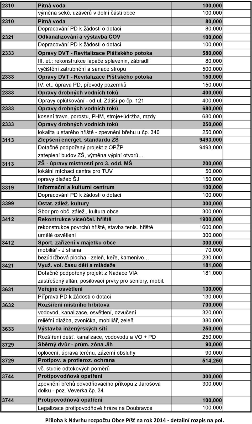 - Revitalizace Píšťského potoka 580,000 III. et.