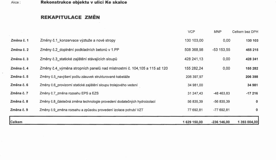 4_výměna stropních panelů nad místnostmi č. 104,105 a 115 až 120 155 282,24 0,00 155 282 Změna č. 5 Změny č.5_navýšení počtu zásuvek strukturované kabeláže 206 397,97 206 398 Změna č. 6 Změny č.