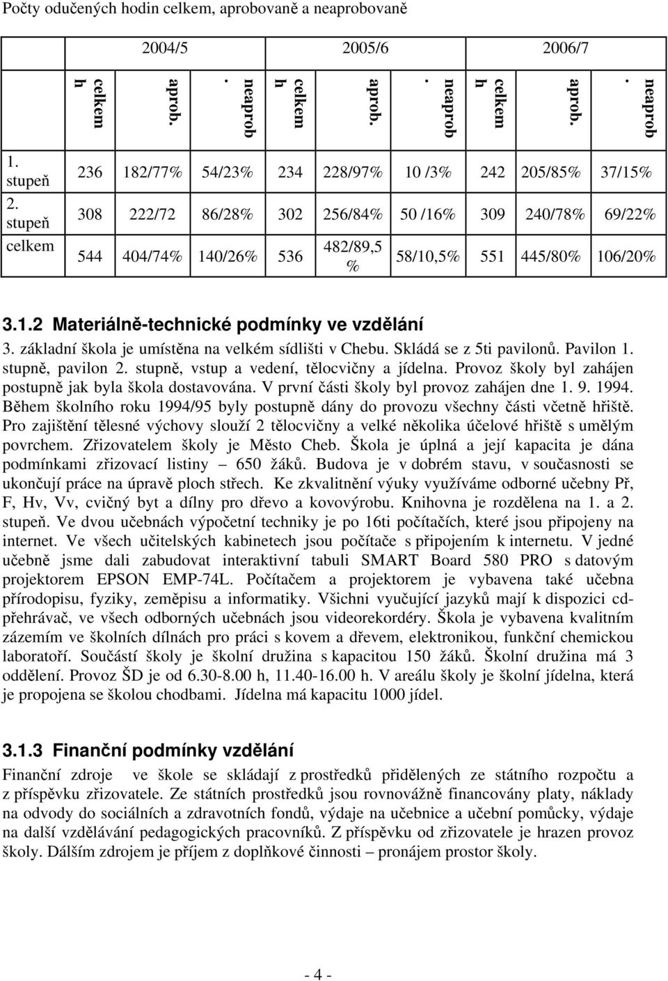 základní škola je umístěna na velkém sídlišti v Chebu. Skládá se z 5ti pavilonů. Pavilon 1. stupně, pavilon 2. stupně, vstup a vedení, tělocvičny a jídelna.