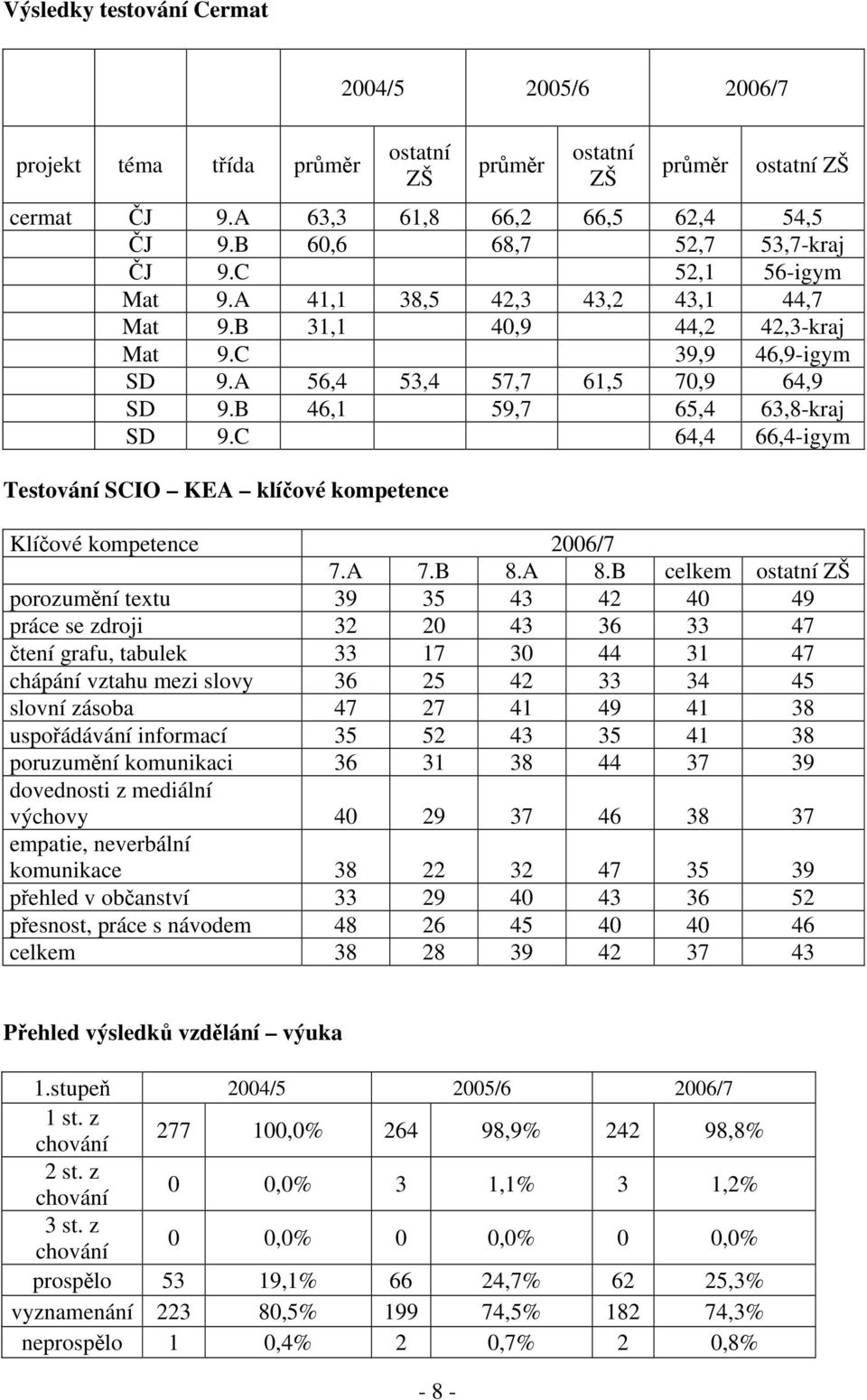 C 64,4 66,4-igym Testování SCIO KEA klíčové kompetence Klíčové kompetence 2006/7 7.A 7.B 8.A 8.