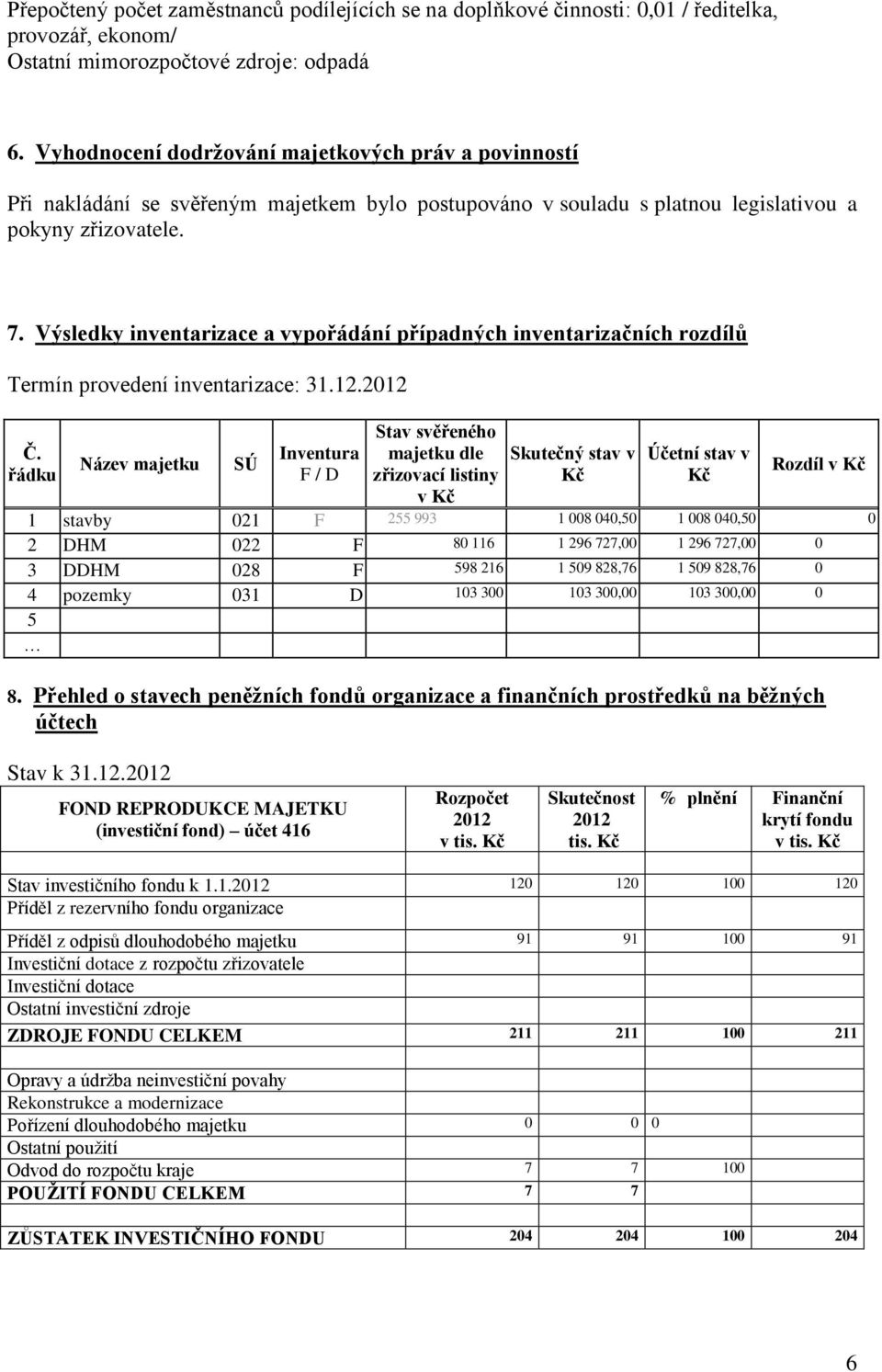 Výsledky inventarizace a vypořádání případných inventarizačních rozdílů Termín provedení inventarizace: 31.12. Č.