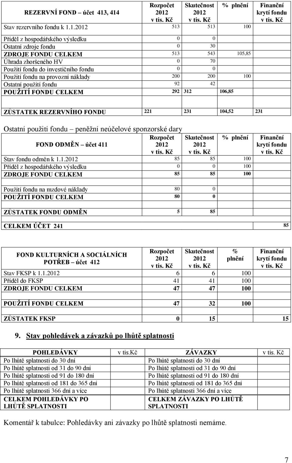 investičního fondu 0 0 Použití fondu na provozní náklady 200 200 100 Ostatní použití fondu 92 42 POUŽITÍ FONDU CELKEM 292 312 106,85 % plnění Finanční krytí fondu ZŮSTATEK REZERVNÍHO FONDU 221 231