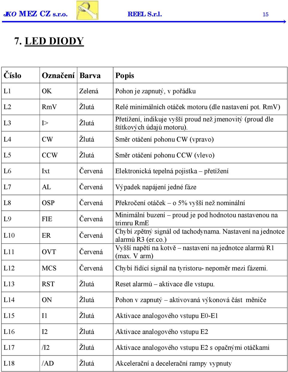 L4 CW Žlutá Směr otáčení pohonu CW (vpravo) L5 CCW Žlutá Směr otáčení pohonu CCW (vlevo) L6 Ixt Červená Elektronická tepelná pojistka přetížení L7 AL Červená Výpadek napájení jedné fáze L8 OSP