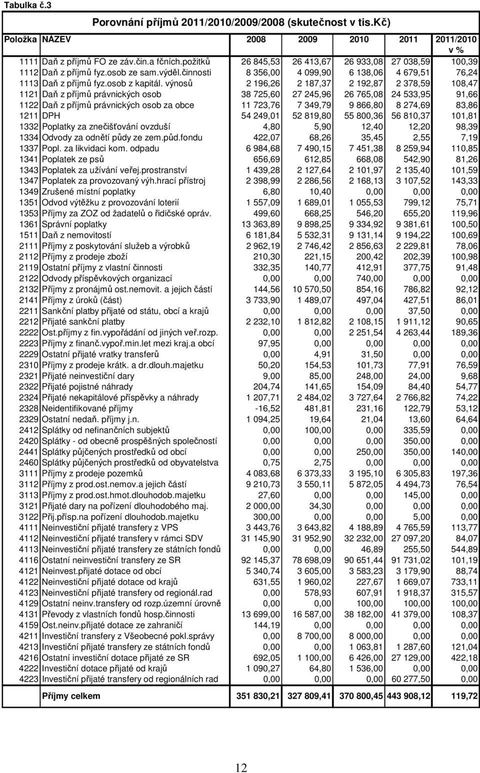 výnosů 2 196,26 2 187,37 2 192,87 2 378,59 108,47 1121 Daň z příjmů právnických osob 38 725,60 27 245,96 26 765,08 24 533,95 91,66 1122 Daň z příjmů právnických osob za obce 11 723,76 7 349,79 9