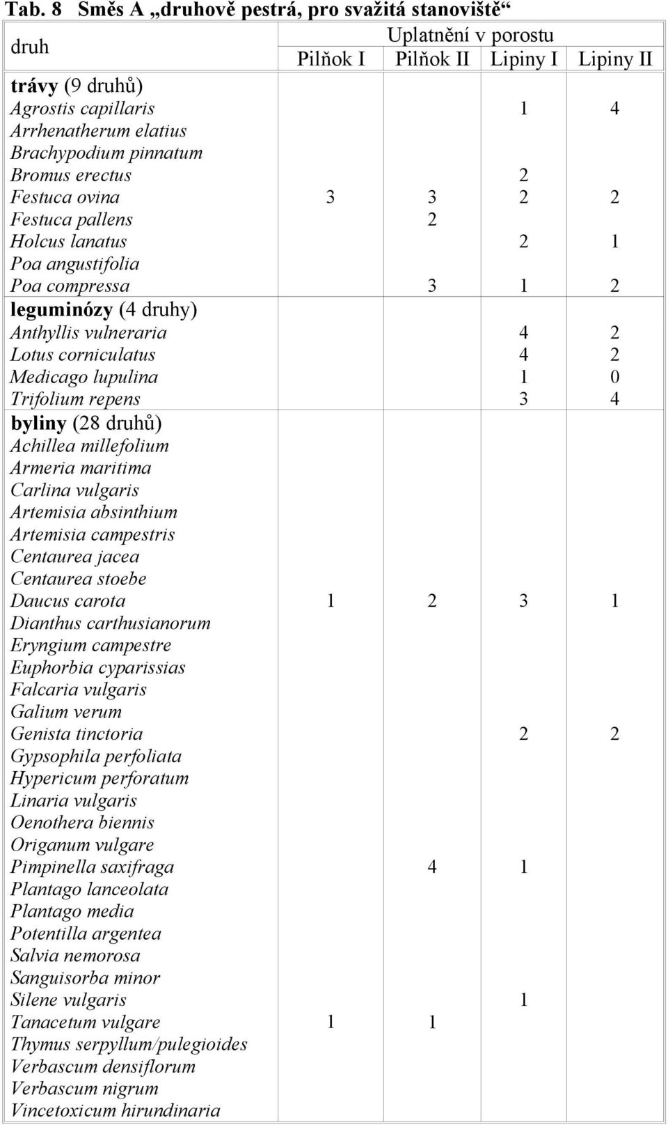 0 Trifolium repens 3 4 byliny (28 druhů) chillea millefolium rmeria maritima arlina vulgaris rtemisia absinthium rtemisia campestris entaurea jacea entaurea stoebe Daucus carota 1 2 3 1 Dianthus