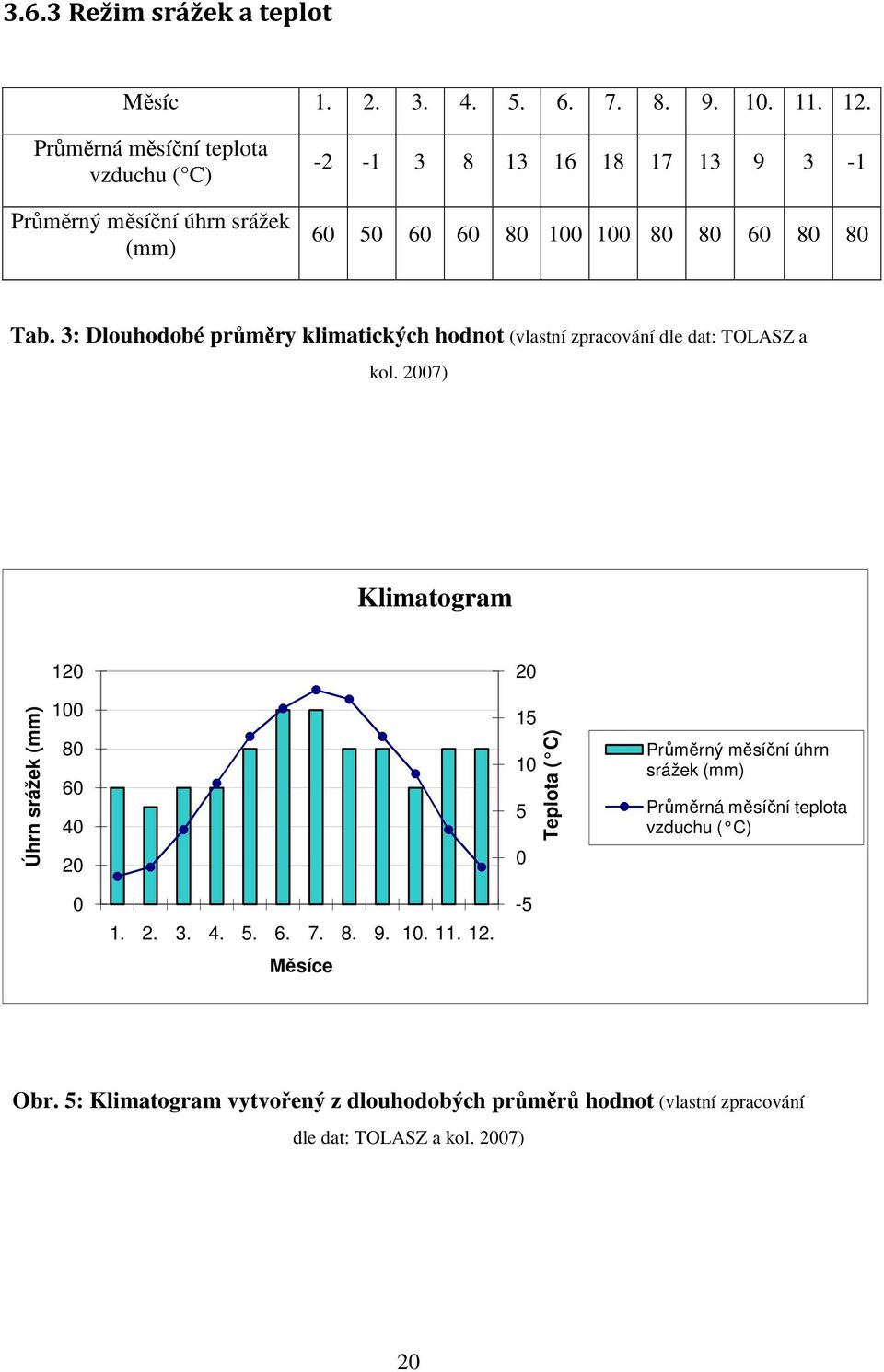 3: Dlouhodobé průměry klimatických hodnot (vlastní zpracování dle dat: TOLASZ a kol.