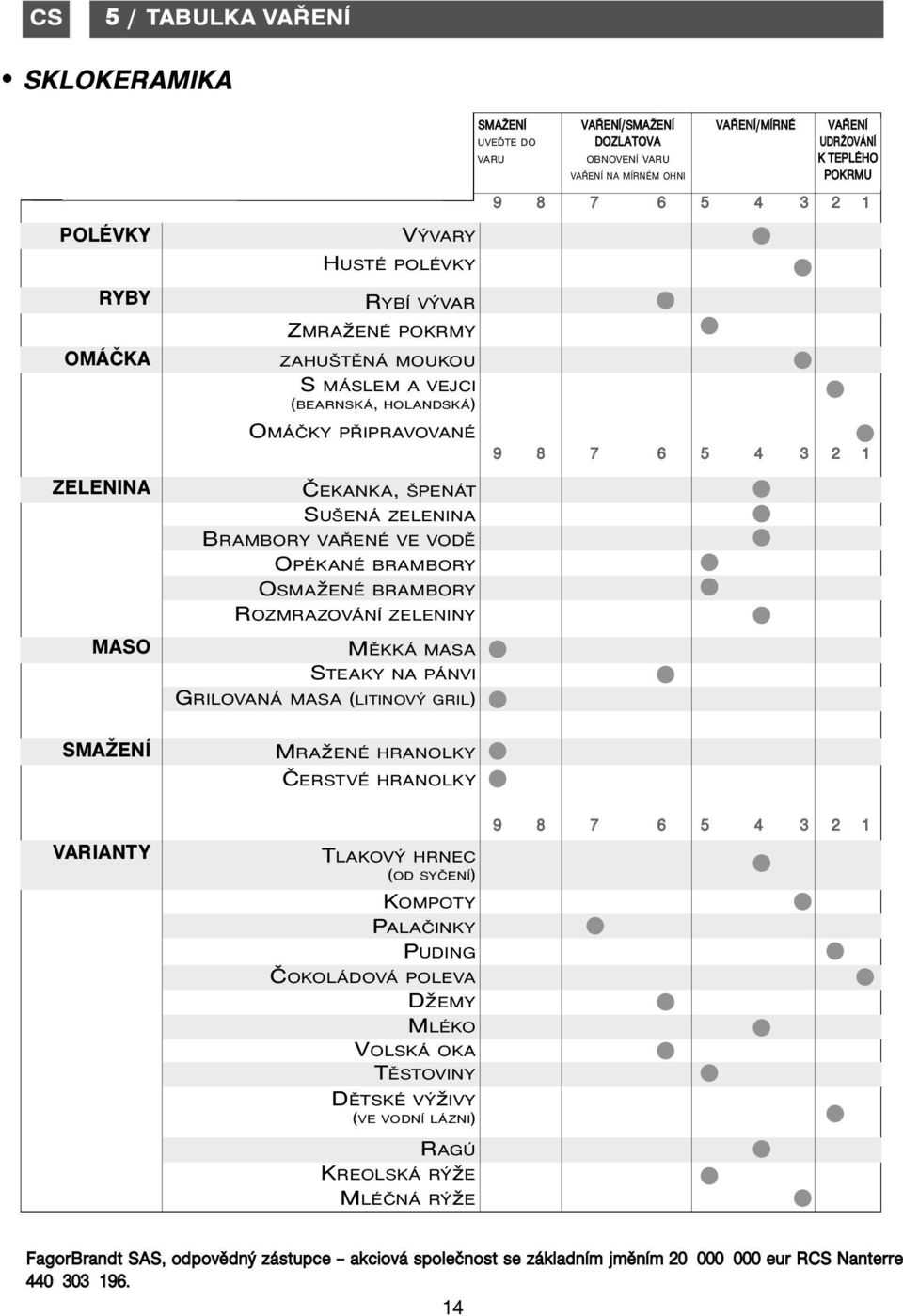 OBNOVENÍ VARU K TEPLÉHO VAŘENÍ NA MÍRNÉM OHNI POKRMU 9 8 7 6 5 4 3 2 1 ZMRAžENÉ POKRMY ZAHUŠTĚNÁ MOUKOU S MÁSLEM A VEJCI (BEARNSKÁ, HOLANDSKÁ) OMÁČKY PŘIPRAVOVANÉ 9 8 7 6 5 4 3 2 1 VARIANTY TLAKOVÝ