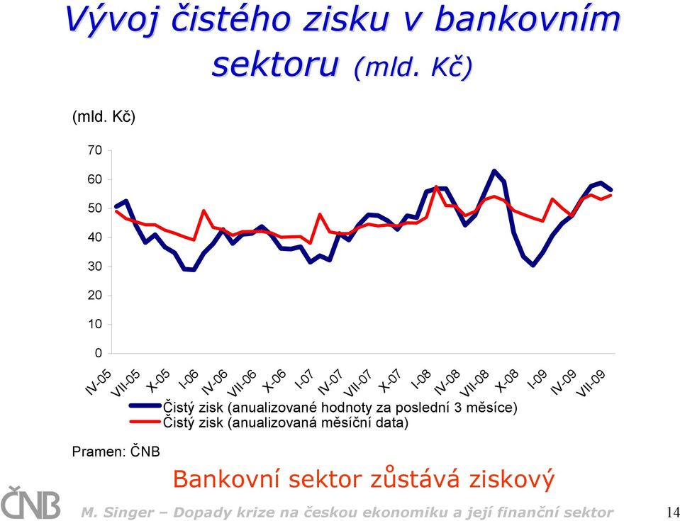 X-08 Čistý zisk (anualizované hodnoty za poslední 3 měsíce) Čistý zisk (anualizovaná měsíční data) I-09