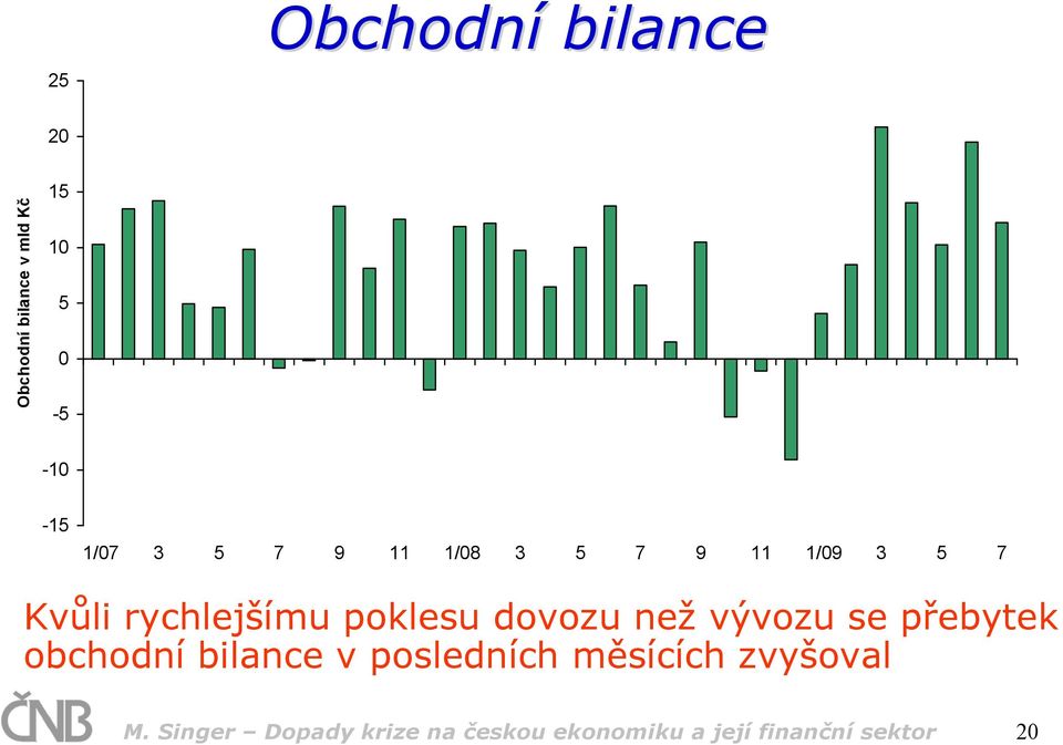 dovozu než vývozu se přebytek obchodní bilance v posledních měsících