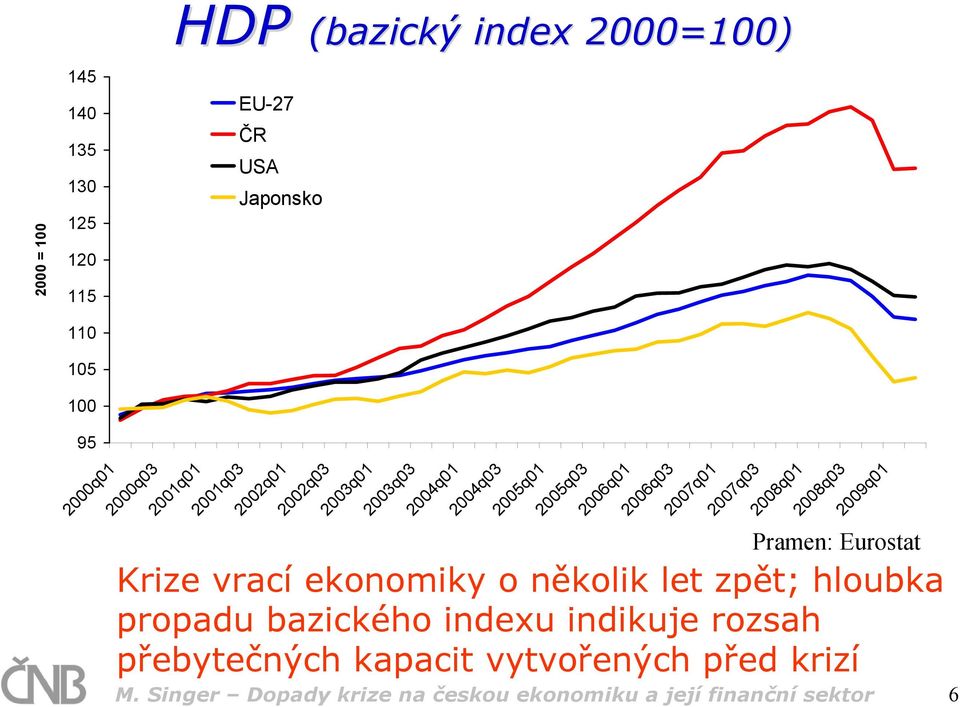 2008q01 2008q03 2009q01 Pramen: Eurostat Krize vrací ekonomiky o několik let zpět; hloubka propadu bazického indexu