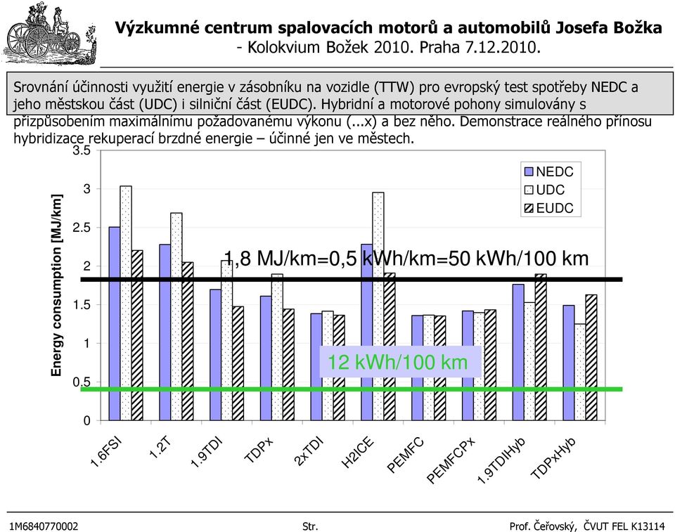 Demonstrace reálného přínosu hybridizace rekuperací brzdné energie účinné jen ve městech. 3.5 Energy consumption [MJ/km] 3 2.5 2 1.