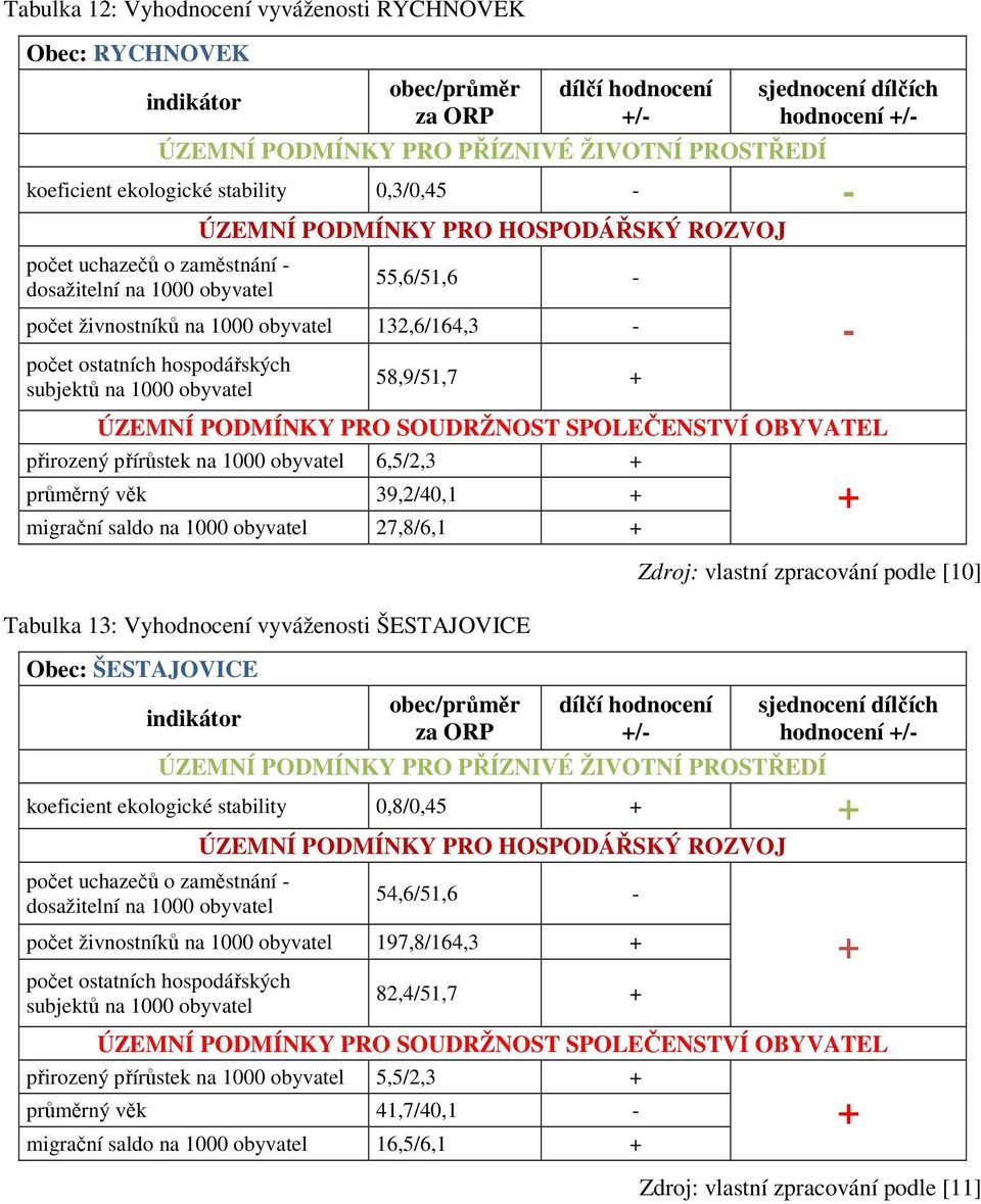 vyváženosti ŠESTAJOVICE Obec: ŠESTAJOVICE / Zdroj: vlastní zpracování podle [10] hodnocení / koeficient ekologické stability 0,8/0,45 počet uchazečů o zaměstnání 54,6/51,6 počet