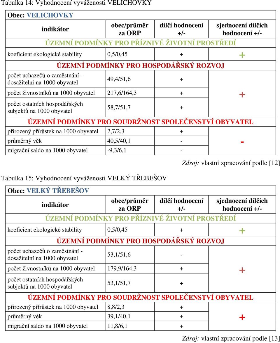 VELKÝ TŘEBEŠOV Obec: VELKÝ TŘEBEŠOV / Zdroj: vlastní zpracování podle [12] hodnocení / koeficient ekologické stability 0,5/0,45 počet uchazečů o zaměstnání 53,1/51,6 počet