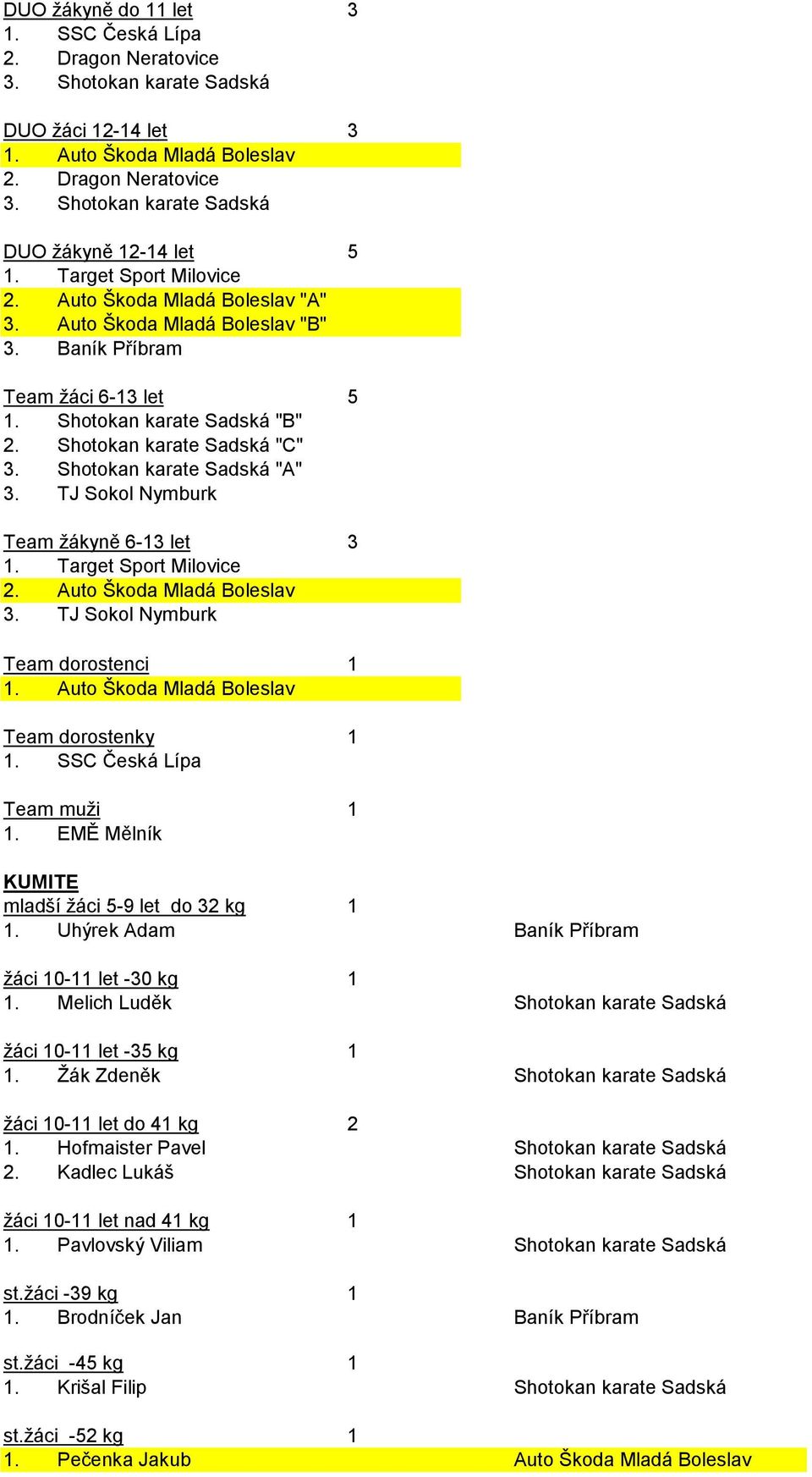 Melich Luděk žáci 0- let - kg. Ţák Zdeněk žáci 0- let do kg. Hofmaister Pavel. Kadlec Lukáš žáci 0- let nad kg.