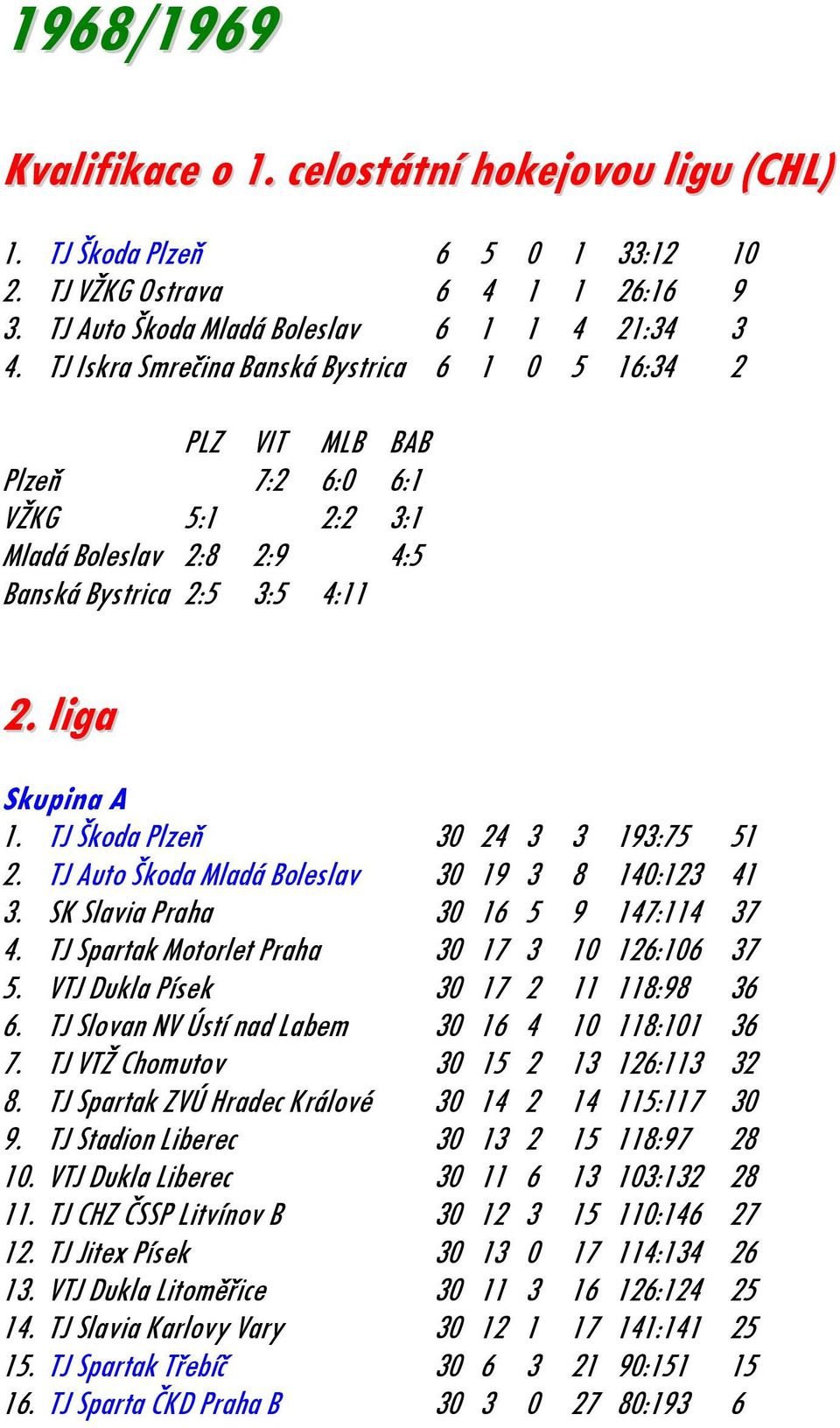 TJ Škoda Plzeň 30 24 3 3 193:75 51 2. TJ Auto Škoda Mladá Boleslav 30 19 3 8 140:123 41 3. SK Slavia Praha 30 16 5 9 147:114 37 4. TJ Spartak Motorlet Praha 30 17 3 10 126:106 37 5.