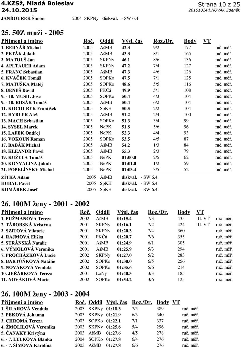 6 5/5 116 ruč. měř. 8. BENEŠ David 2005 PKČá 49.9 5/1 108 ruč. měř. 9. - 10. MUSIL Jose 2005 SOPKo 50.4 4/3 104 ruč. měř. 9. - 10. BOSÁK Tomáš 2005 AšMB 50.4 6/2 104 ruč. měř. 11. KOCOUREK František 2005 SpKH 50.