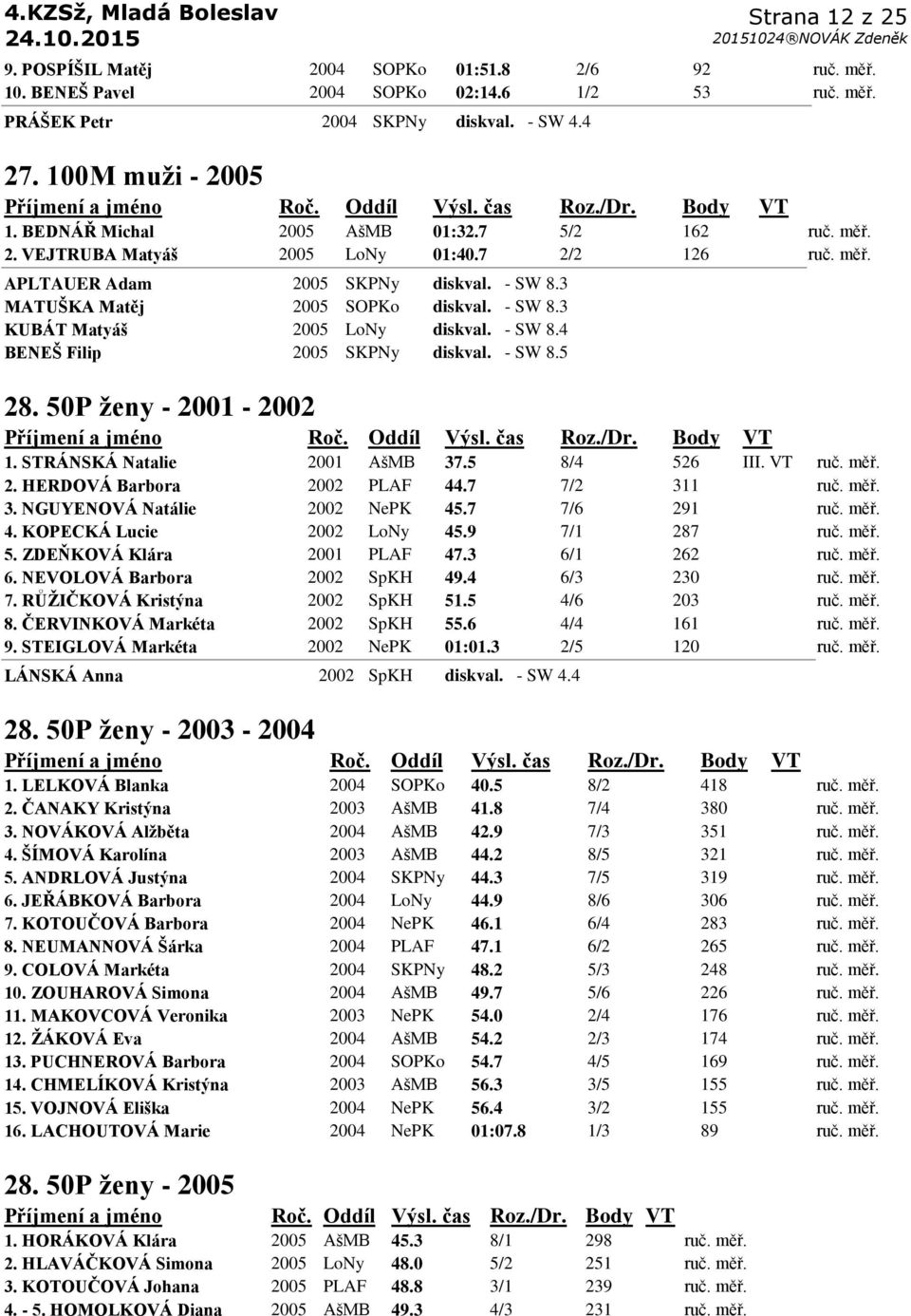 - SW 8.4 BENEŠ Filip 2005 SKPNy diskval. - SW 8.5 28. 50P ţeny - 2001-2002 1. STRÁNSKÁ Natalie 2001 AšMB 37.5 8/4 526 III. VT ruč. měř. 2. HERDOVÁ Barbora 2002 PLAF 44.7 7/2 311 ruč. měř. 3. NGUYENOVÁ Natálie 2002 NePK 45.