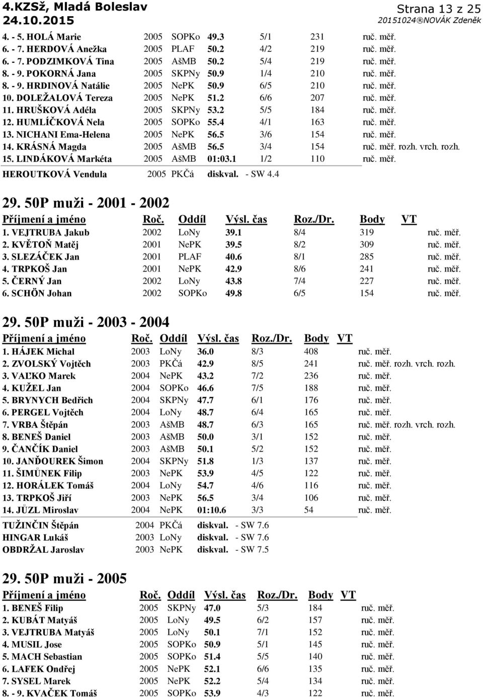 2 5/5 184 ruč. měř. 12. HUMLÍČKOVÁ Nela 2005 SOPKo 55.4 4/1 163 ruč. měř. 13. NICHANI Ema-Helena 2005 NePK 56.5 3/6 154 ruč. měř. 14. KRÁSNÁ Magda 2005 AšMB 56.5 3/4 154 ruč. měř. rozh. vrch. rozh. 15. LINDÁKOVÁ Markéta 2005 AšMB 01:03.