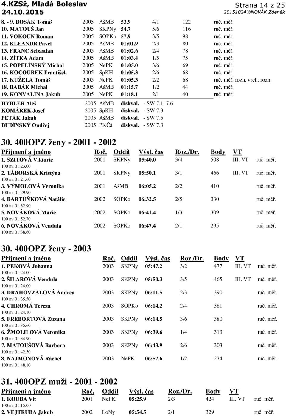 KOCOUREK František 2005 SpKH 01:05.3 2/6 68 ruč. měř. 17. KUŢELA Tomáš 2005 NePK 01:05.3 2/2 68 ruč. měř. rozh. vrch. rozh. 18. BABÁK Michal 2005 AšMB 01:15.7 1/2 44 ruč. měř. 19.