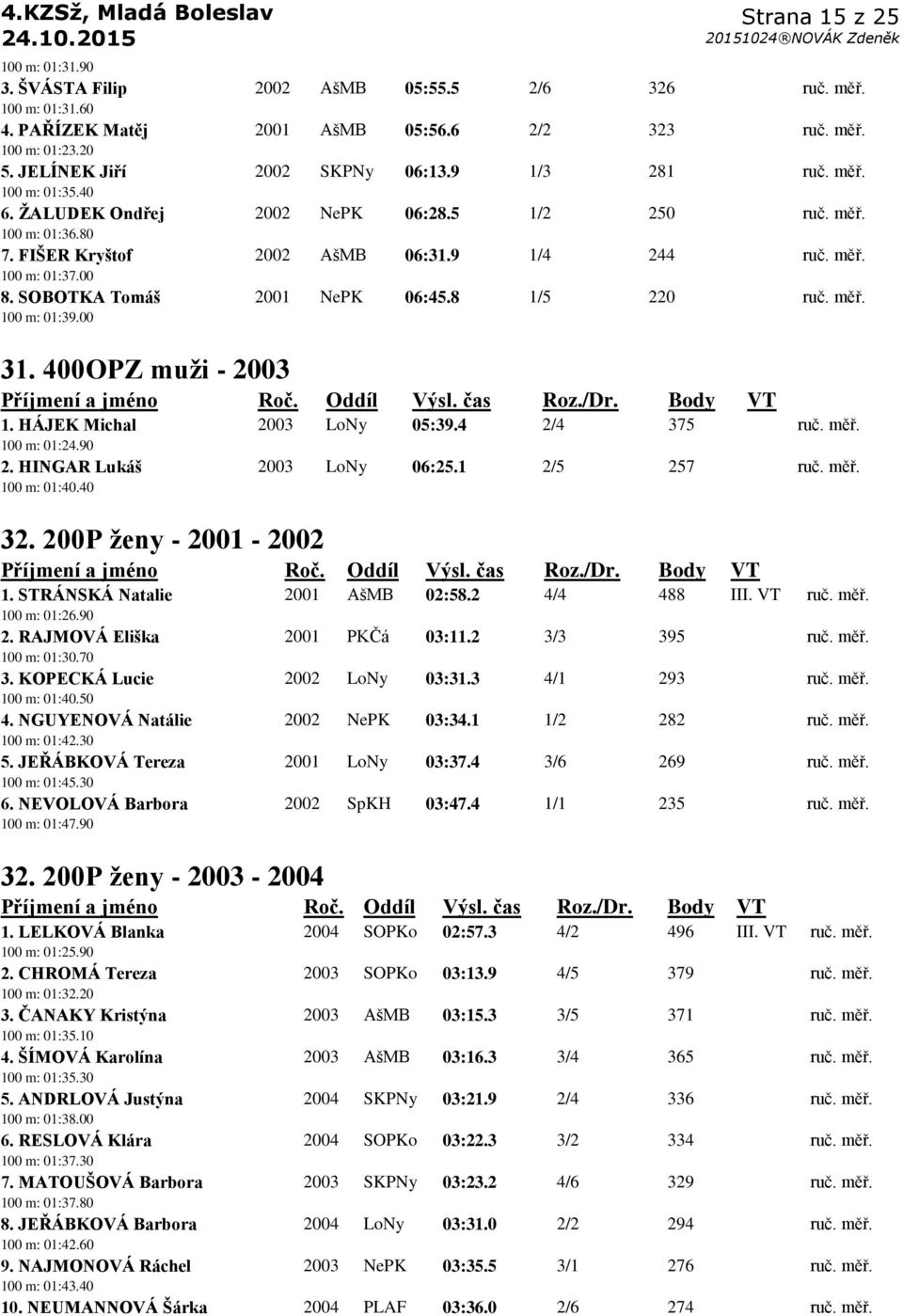 00 8. SOBOTKA Tomáš 2001 NePK 06:45.8 1/5 220 ruč. měř. 100 m: 01:39.00 31. 400OPZ muţi - 2003 1. HÁJEK Michal 2003 LoNy 05:39.4 2/4 375 ruč. měř. 100 m: 01:24.90 2. HINGAR Lukáš 2003 LoNy 06:25.